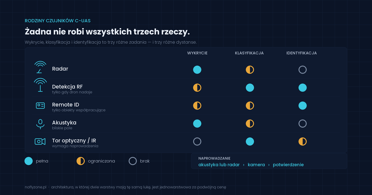 Jak wykrywa się drony — przewodnik po sensorach C-UAS
