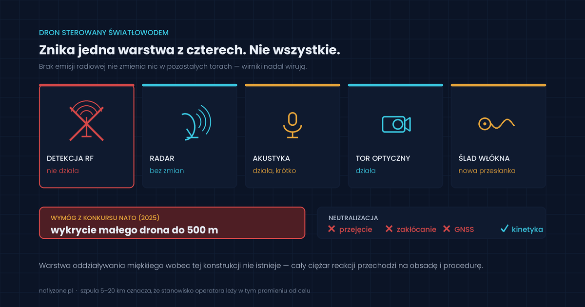 Drony FPV sterowane za pomocą światłowodu – wyzwanie dla detekcji i neutralizacji