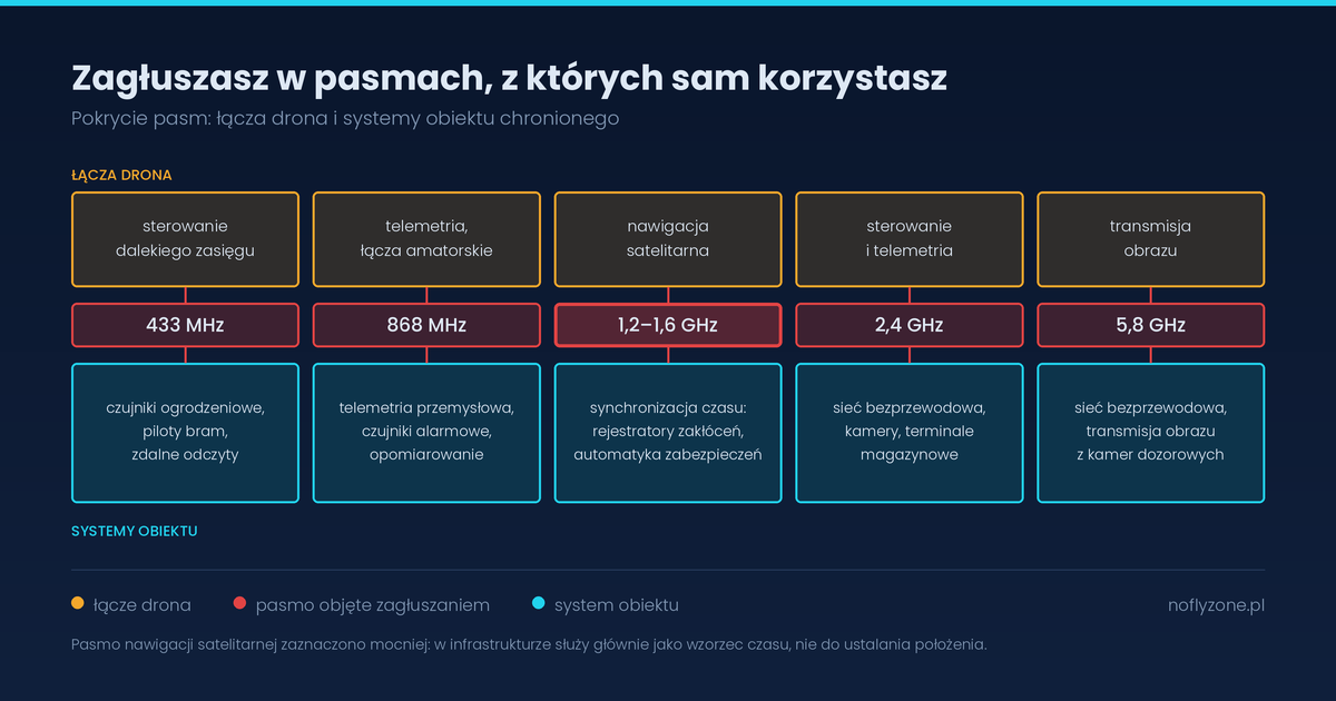 Zakłócanie sygnału dronów: przegląd technologii i wyzwań