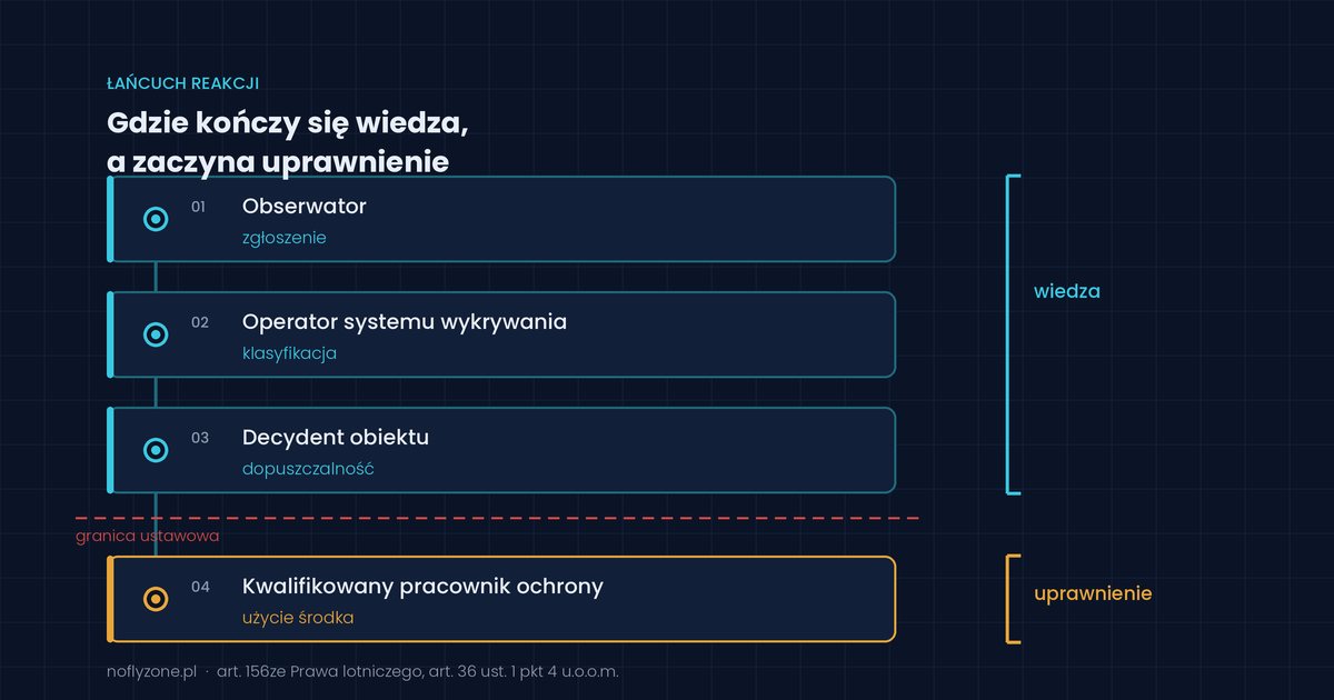Kompetencje personelu do przeciwdziałania zagrożeniom ze strony dronów – od patrolu po koordynatora ochrony infrastruktury krytycznej