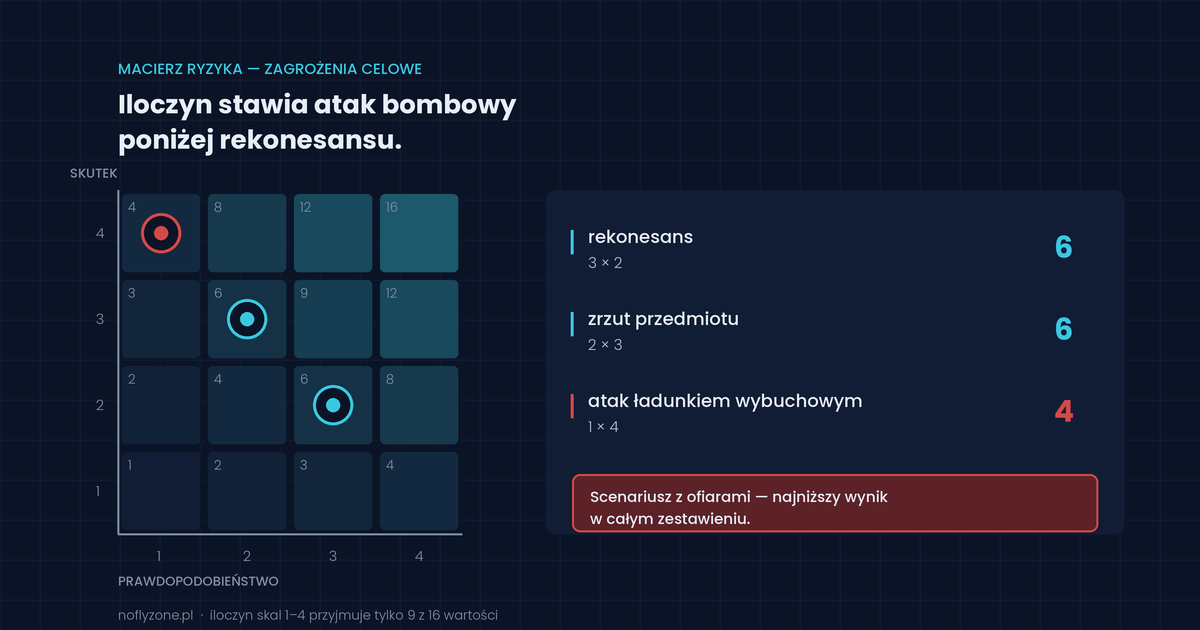 Scenariusze zagrożeń z użyciem dronów – jak przeprowadzić analizę ryzyka dla obiektu wrażliwego?