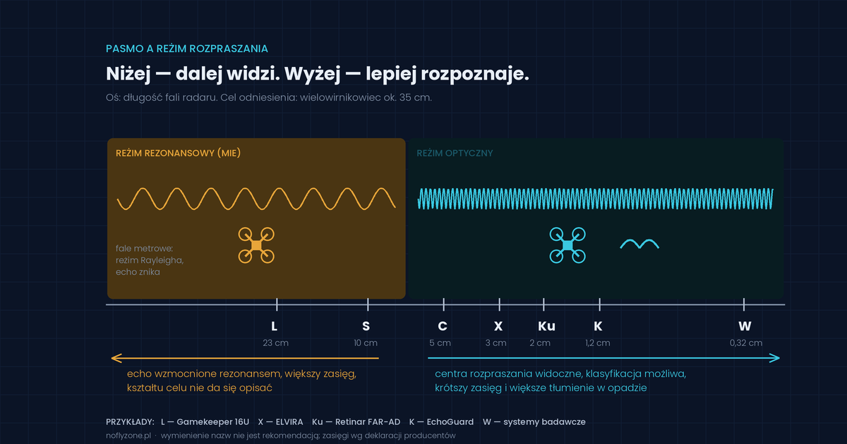 Radary antydronowe C-UAS – technologia, wyzwania i przykłady