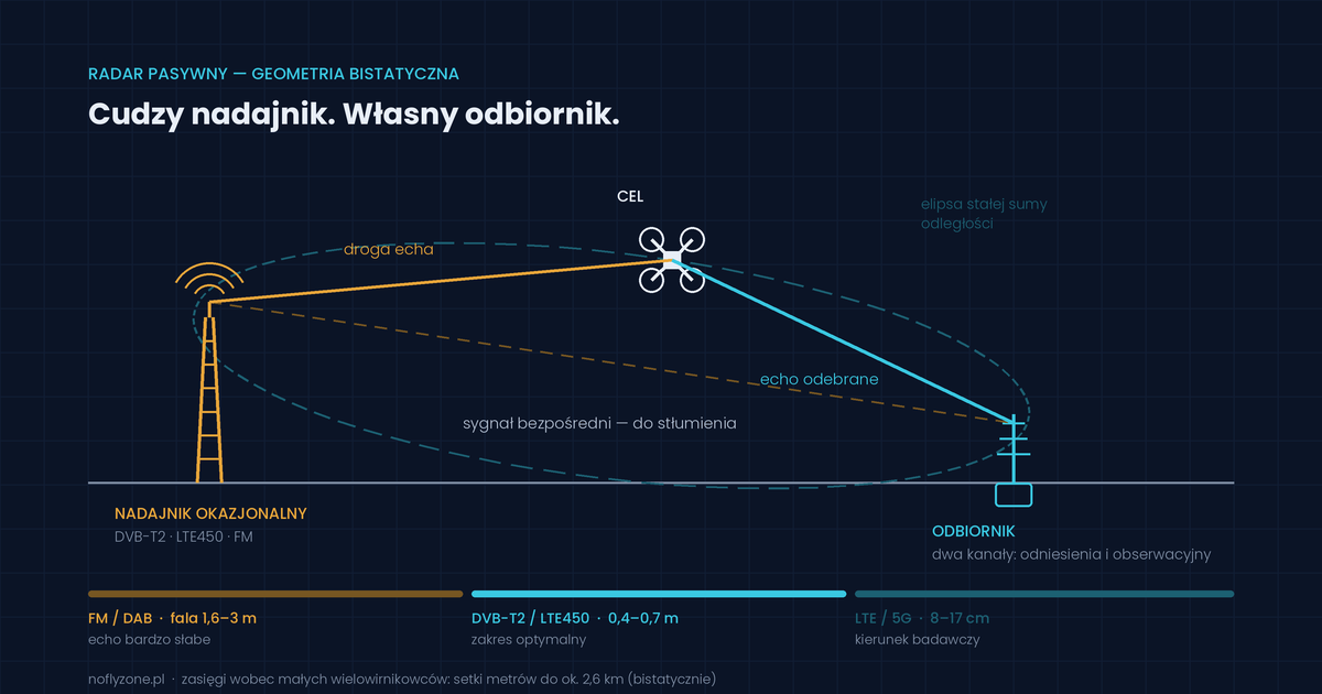 Radary pasywne a wykrywanie dronów — co pokazują pomiary i czego spodziewać się w najbliższych latach